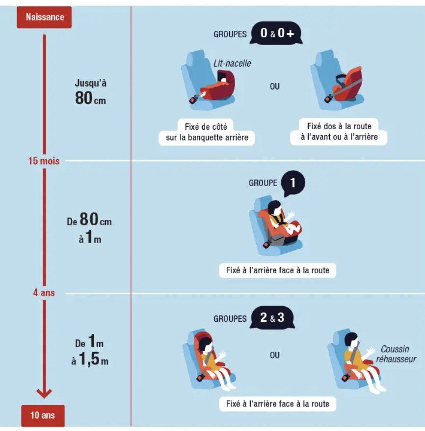 Réglementation siège auto bébé